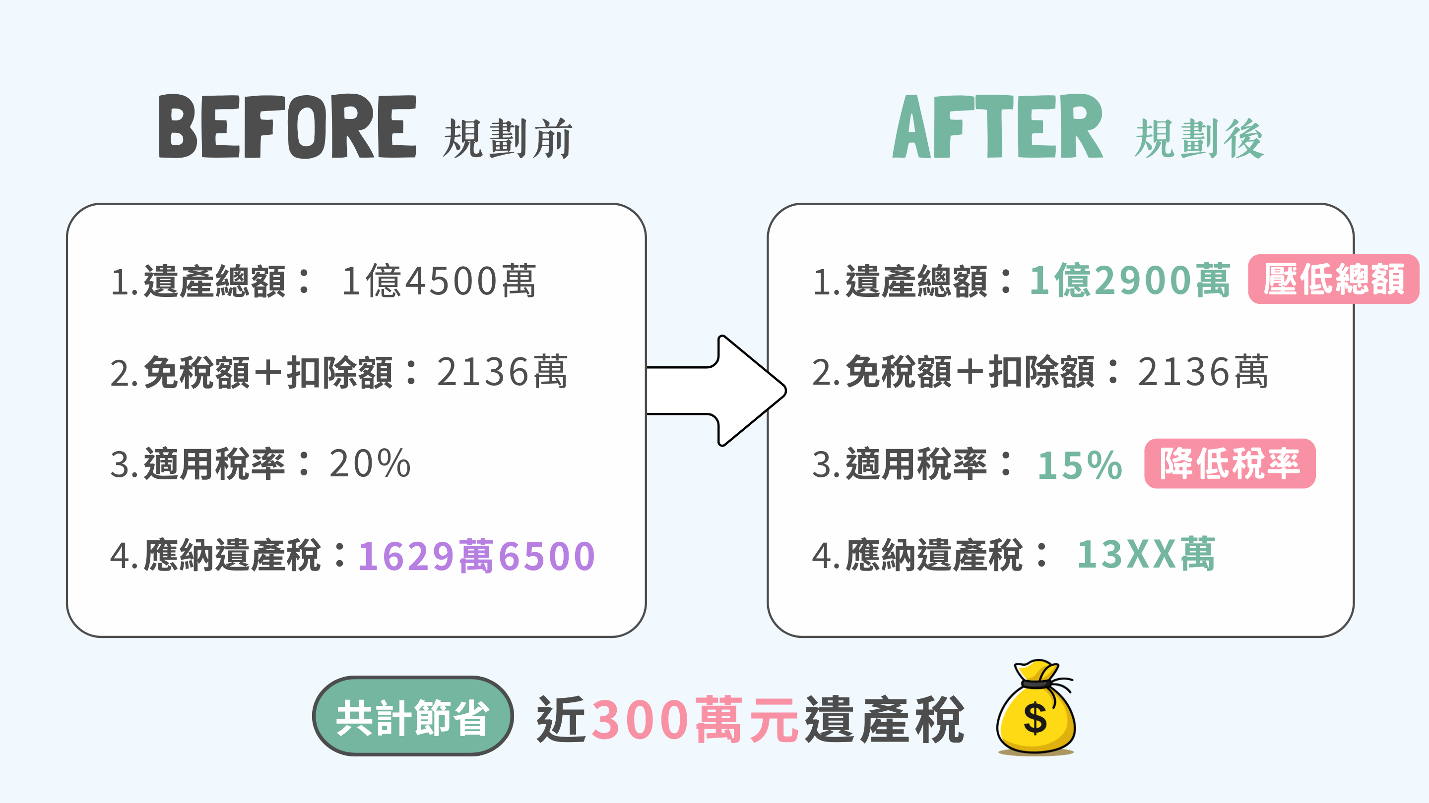 規劃後可節省將近300萬元的遺產稅!