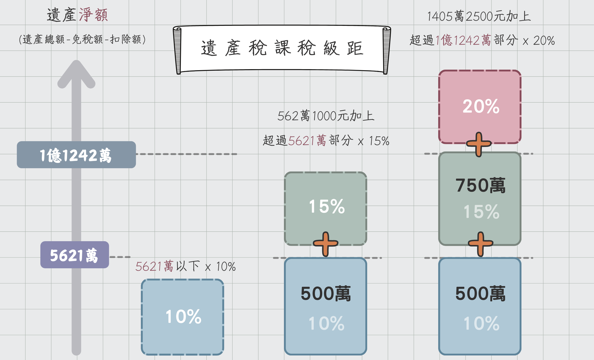 遺產稅課稅級距