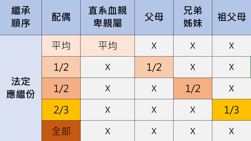 繼承人之法定應繼分